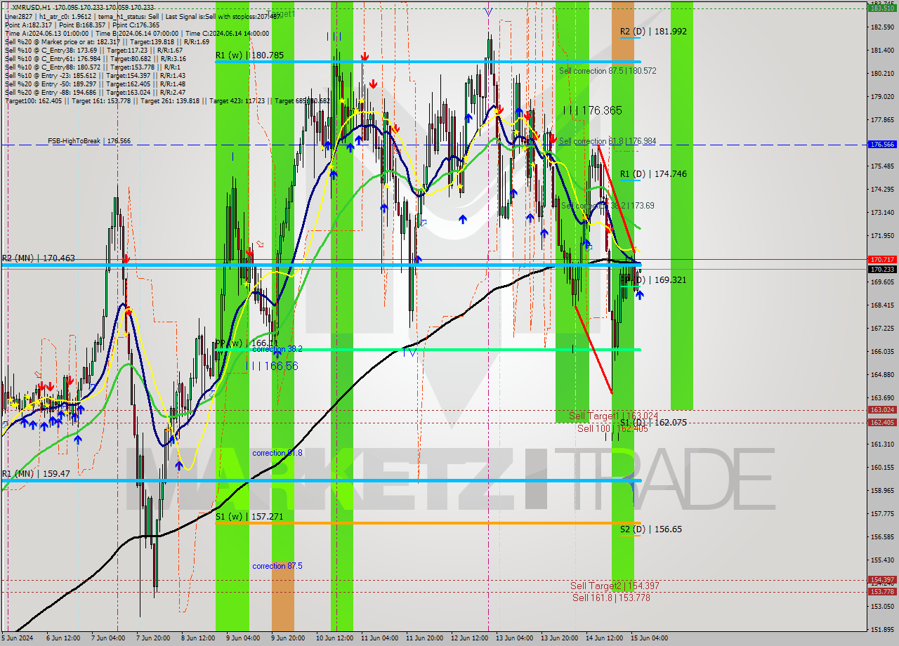 XMRUSD MultiTimeframe analysis at date 2024.06.15 07:00