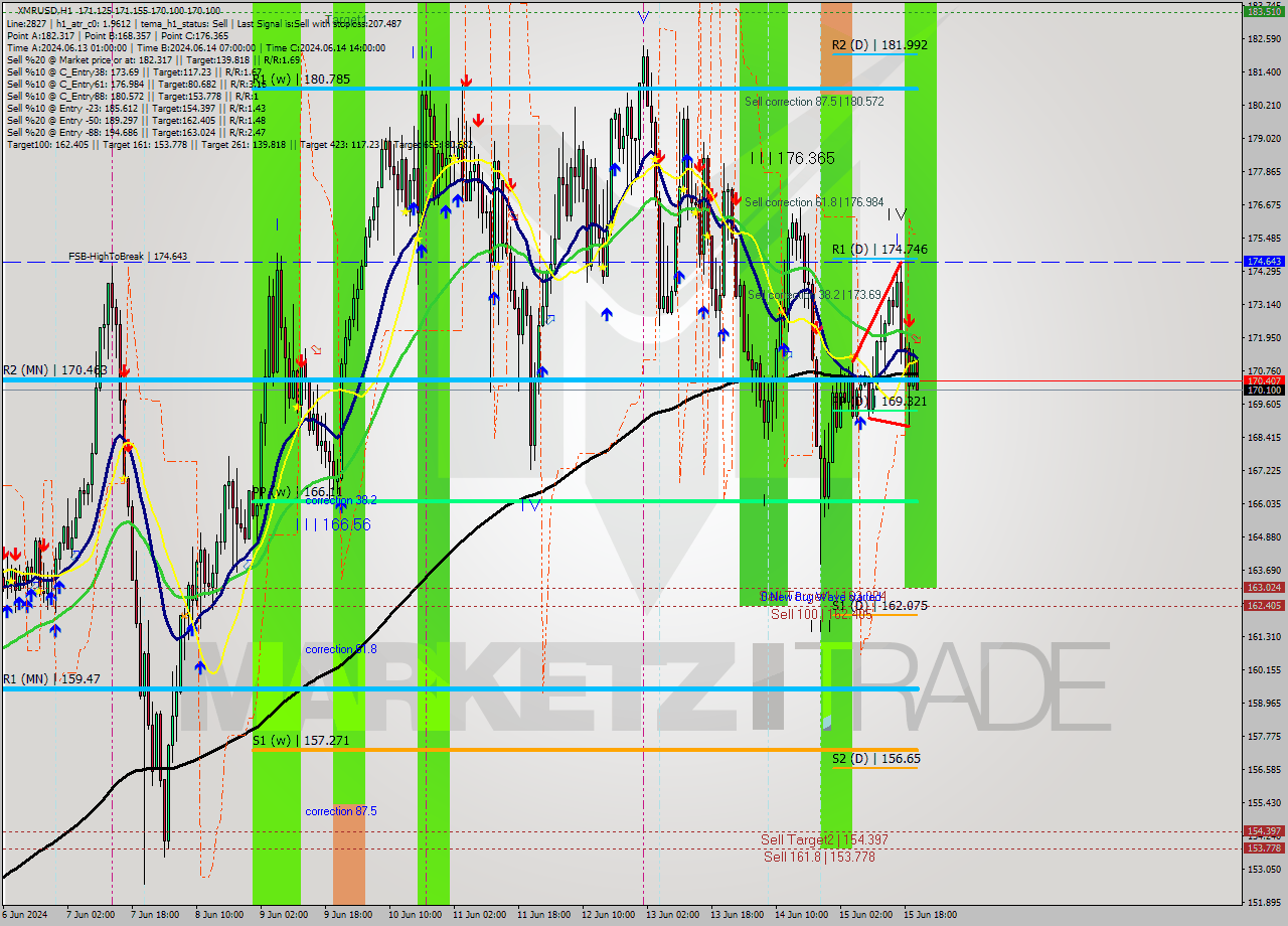 XMRUSD MultiTimeframe analysis at date 2024.06.15 21:14