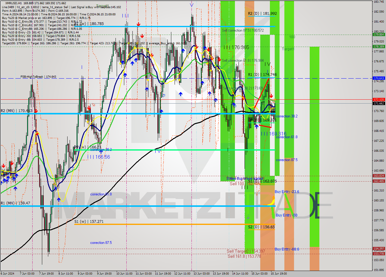 XMRUSD MultiTimeframe analysis at date 2024.06.15 22:39