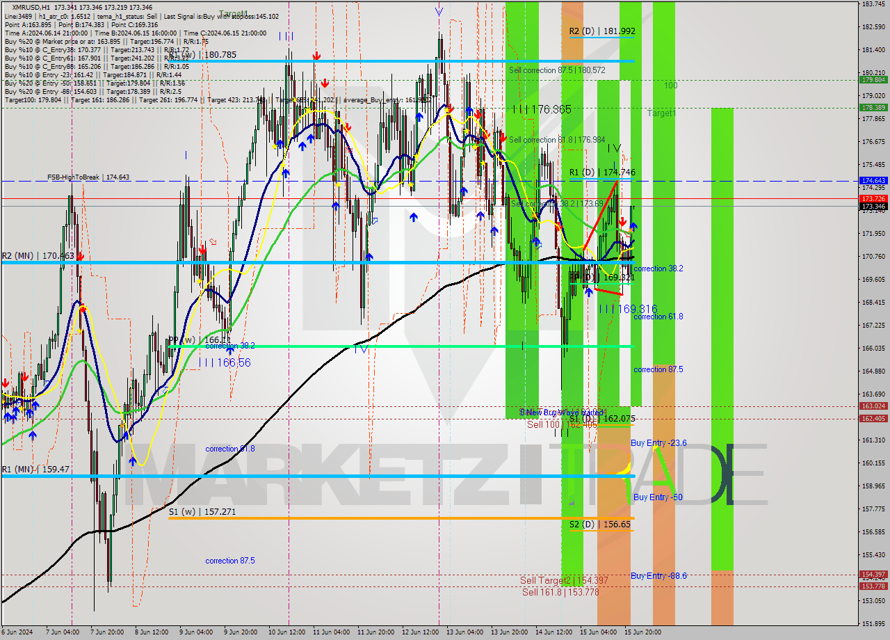 XMRUSD MultiTimeframe analysis at date 2024.06.15 23:00