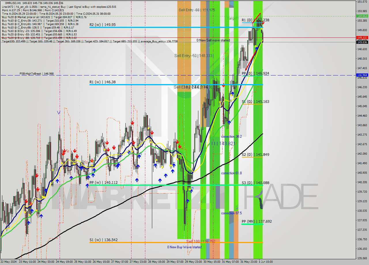XMRUSD MultiTimeframe analysis at date 2024.06.01 21:58