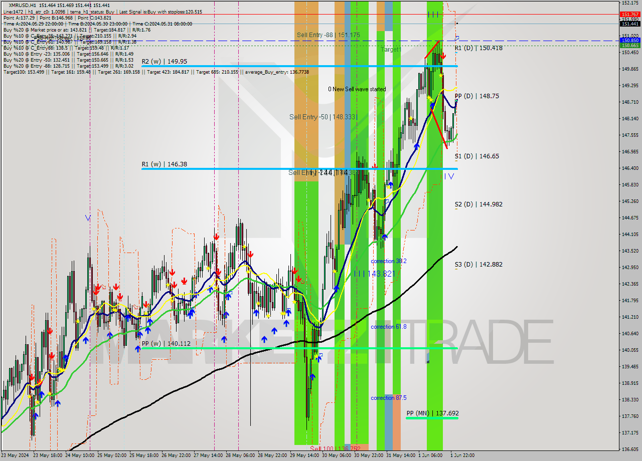 XMRUSD MultiTimeframe analysis at date 2024.06.02 12:10