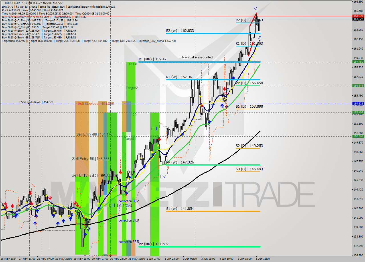 XMRUSD MultiTimeframe analysis at date 2024.06.05 21:48