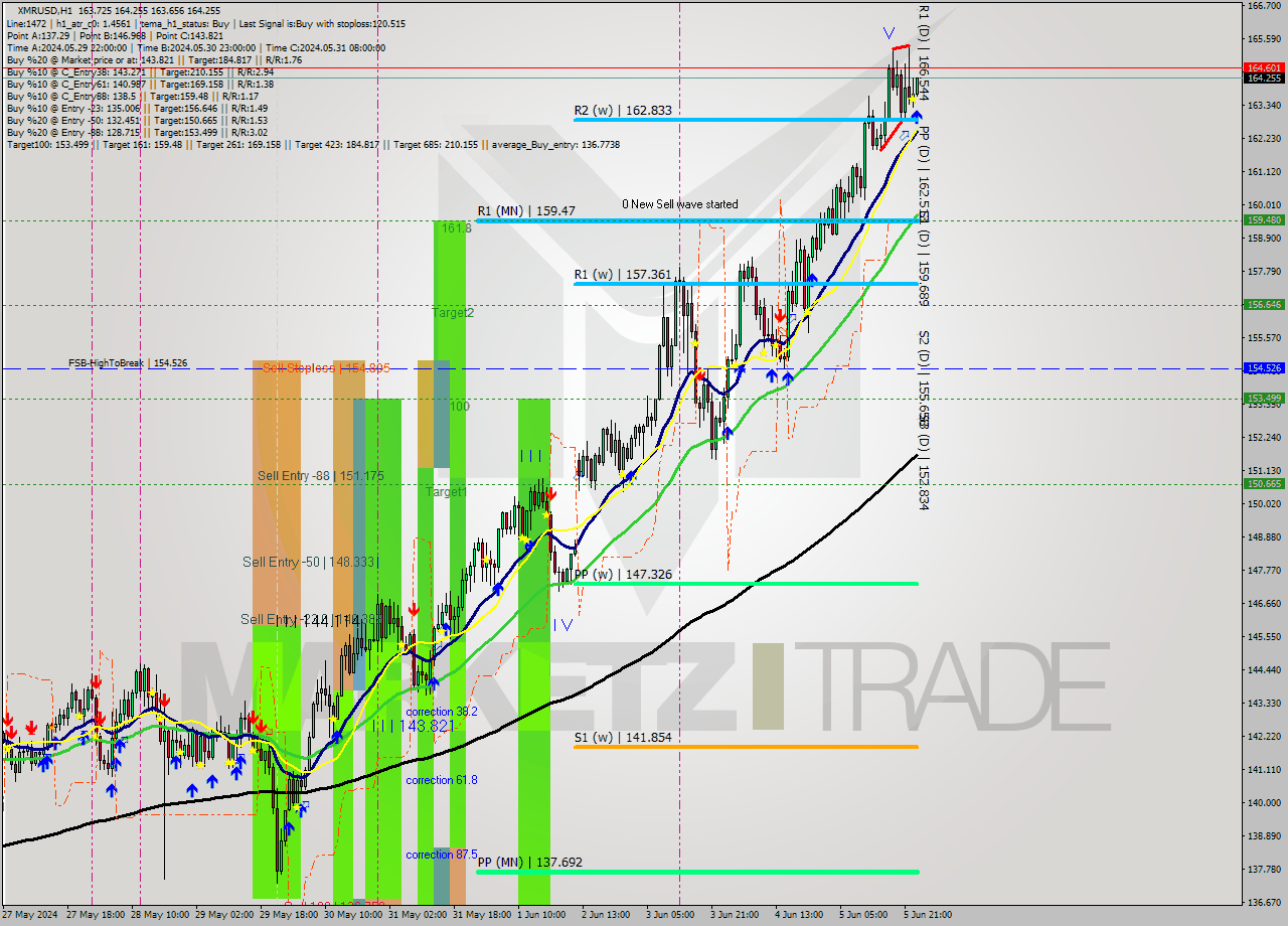 XMRUSD MultiTimeframe analysis at date 2024.06.06 00:03