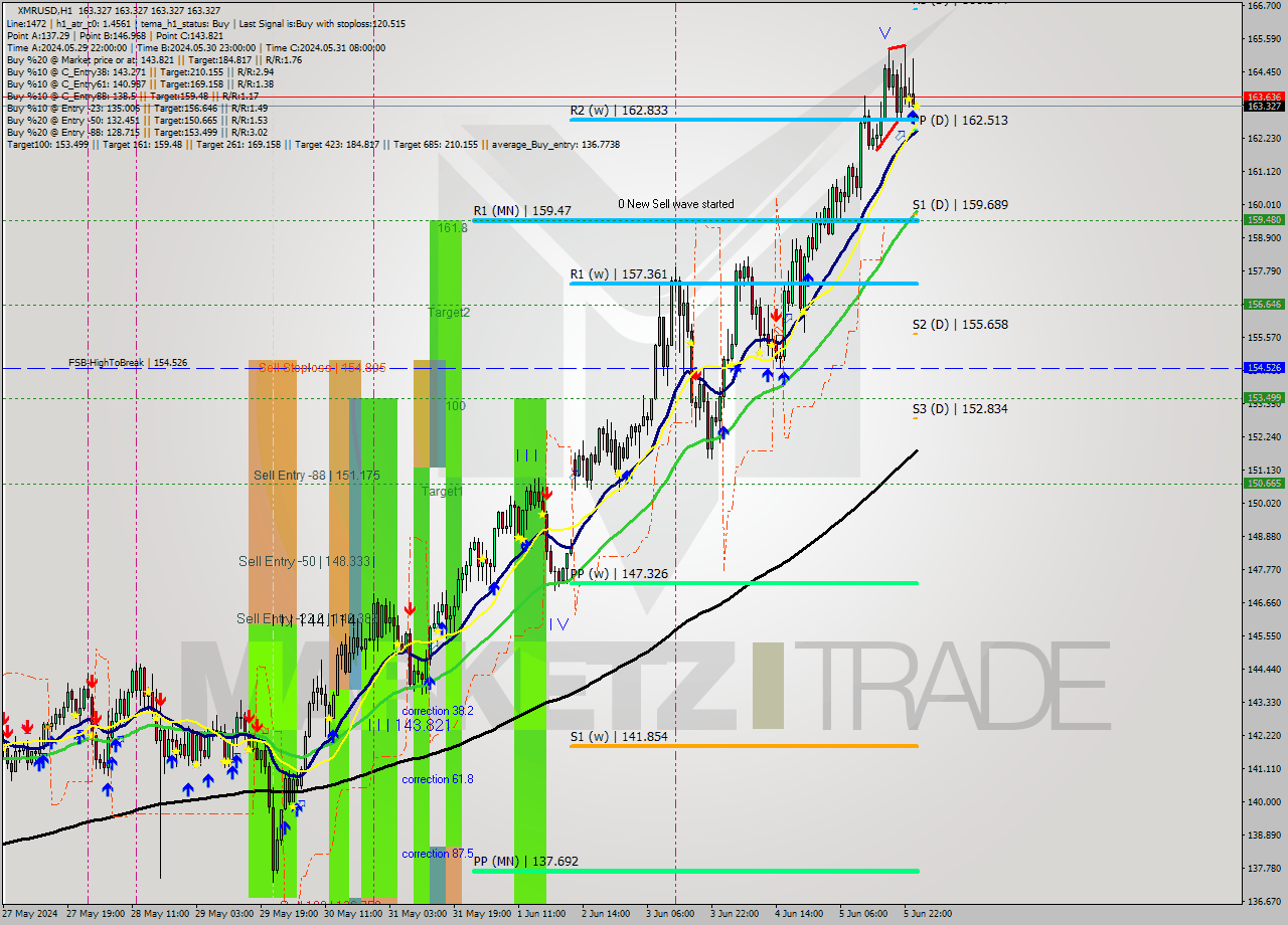 XMRUSD MultiTimeframe analysis at date 2024.06.06 01:00