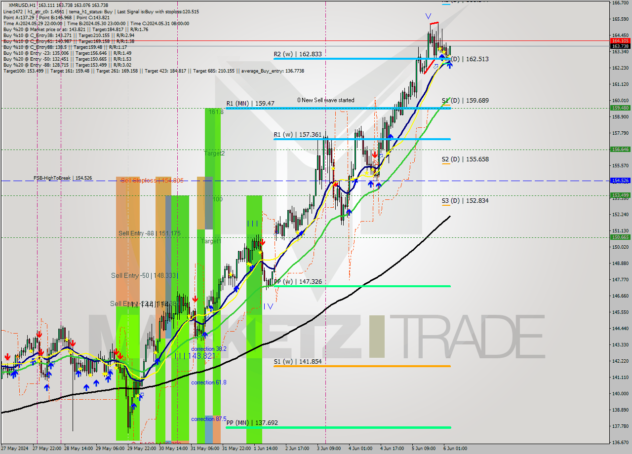 XMRUSD MultiTimeframe analysis at date 2024.06.06 04:20