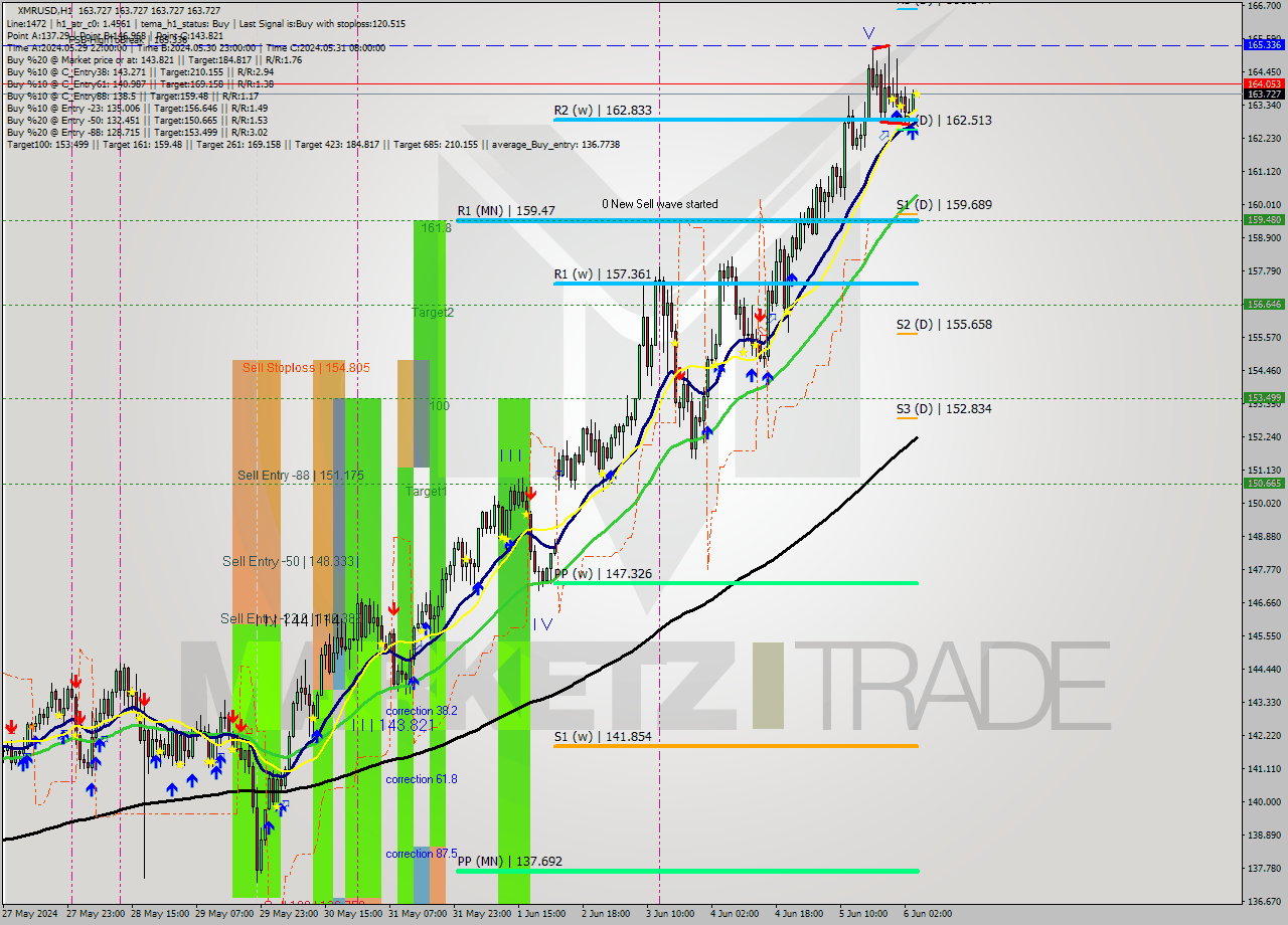 XMRUSD MultiTimeframe analysis at date 2024.06.06 05:00