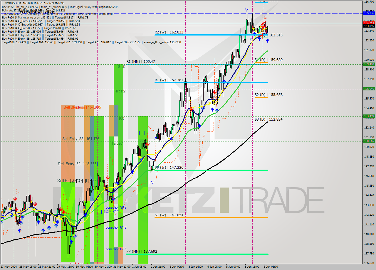 XMRUSD MultiTimeframe analysis at date 2024.06.06 11:15
