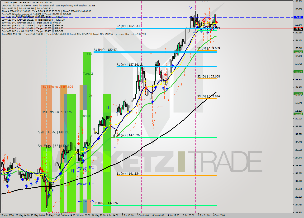 XMRUSD MultiTimeframe analysis at date 2024.06.06 20:09