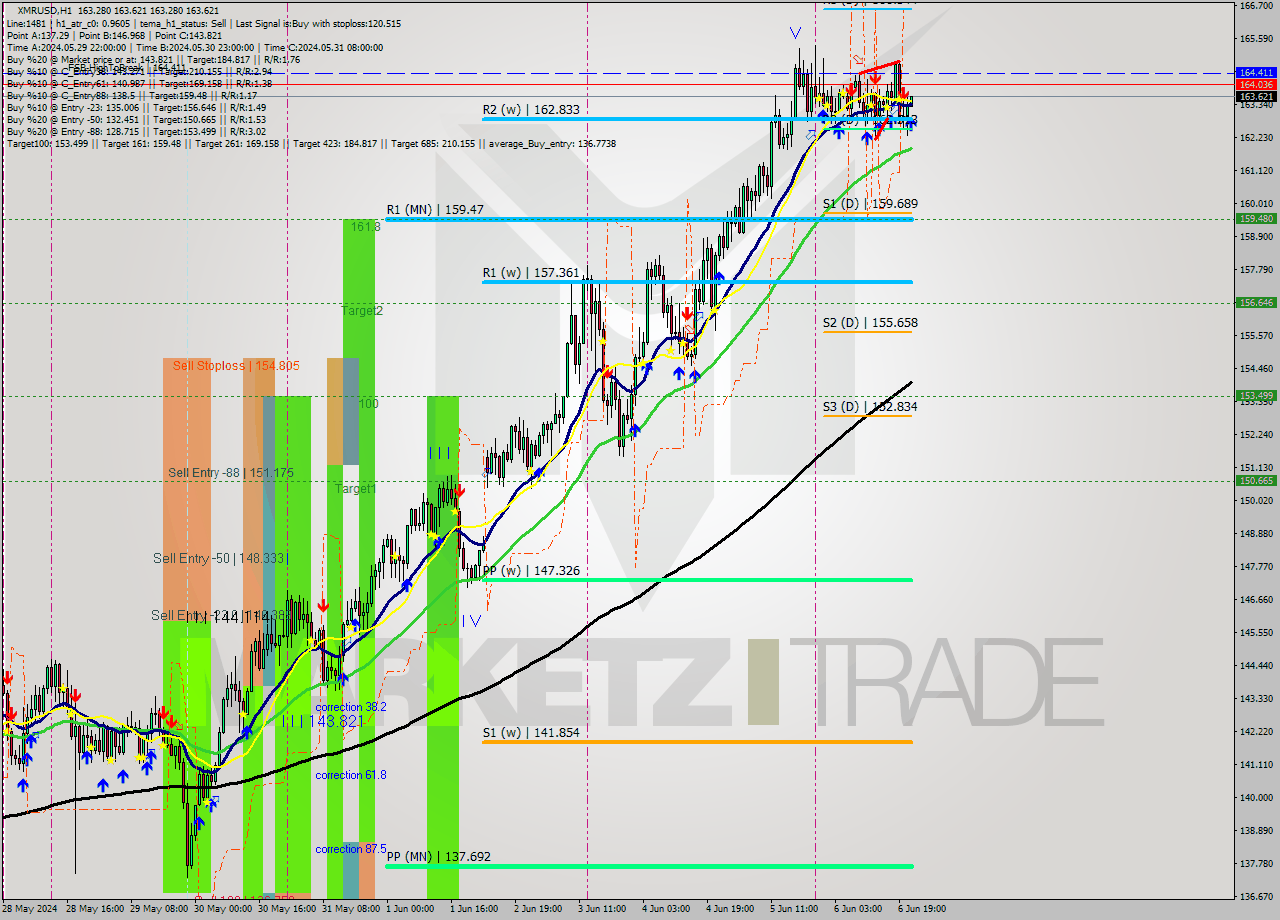 XMRUSD MultiTimeframe analysis at date 2024.06.06 22:07