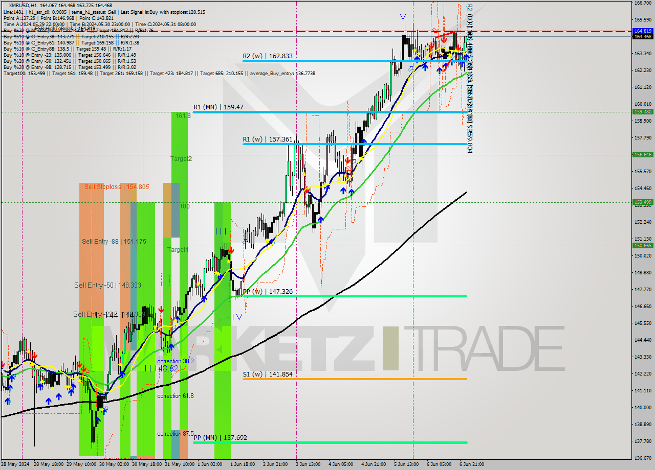 XMRUSD MultiTimeframe analysis at date 2024.06.07 00:32