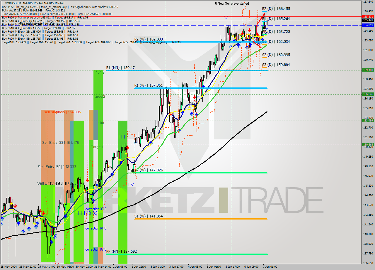 XMRUSD MultiTimeframe analysis at date 2024.06.07 04:07