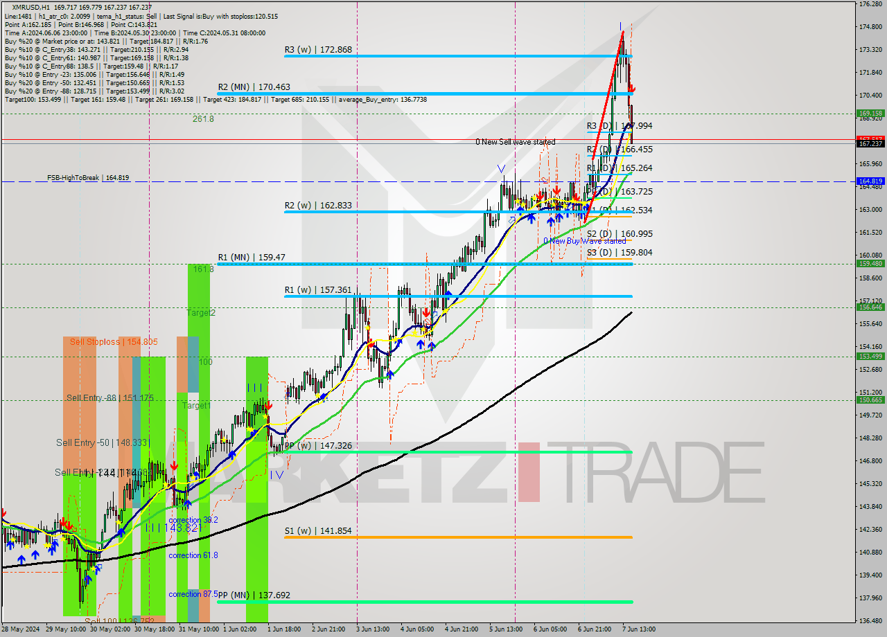 XMRUSD MultiTimeframe analysis at date 2024.06.07 16:45