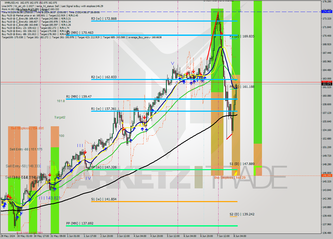 XMRUSD MultiTimeframe analysis at date 2024.06.08 07:00