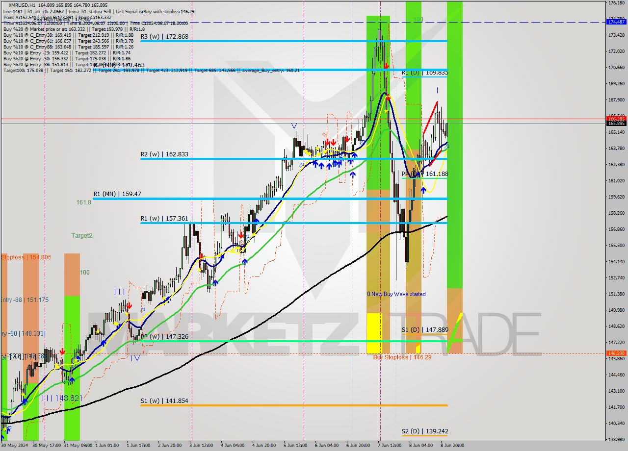 XMRUSD MultiTimeframe analysis at date 2024.06.08 23:41