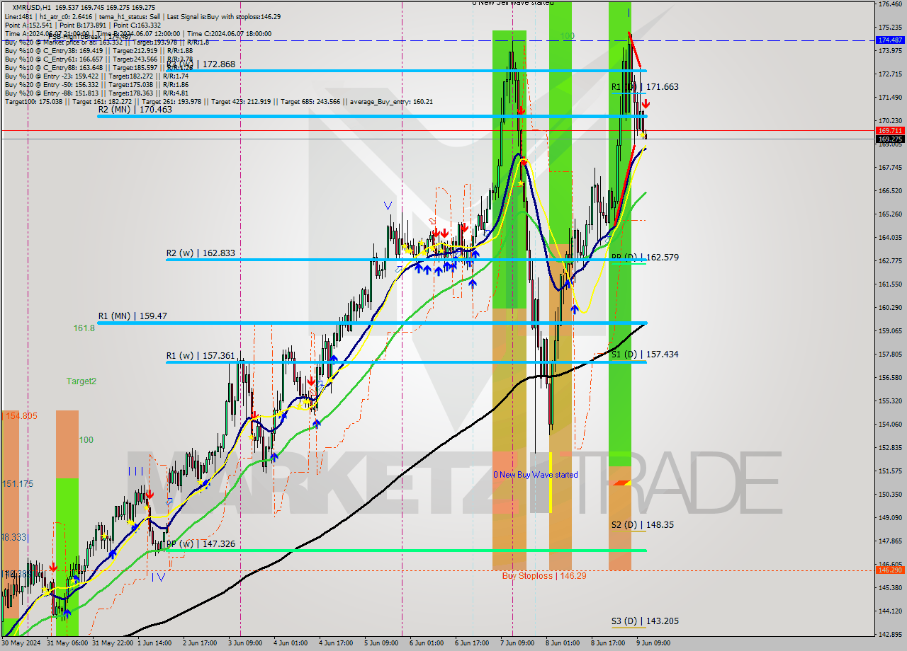 XMRUSD MultiTimeframe analysis at date 2024.06.09 12:02