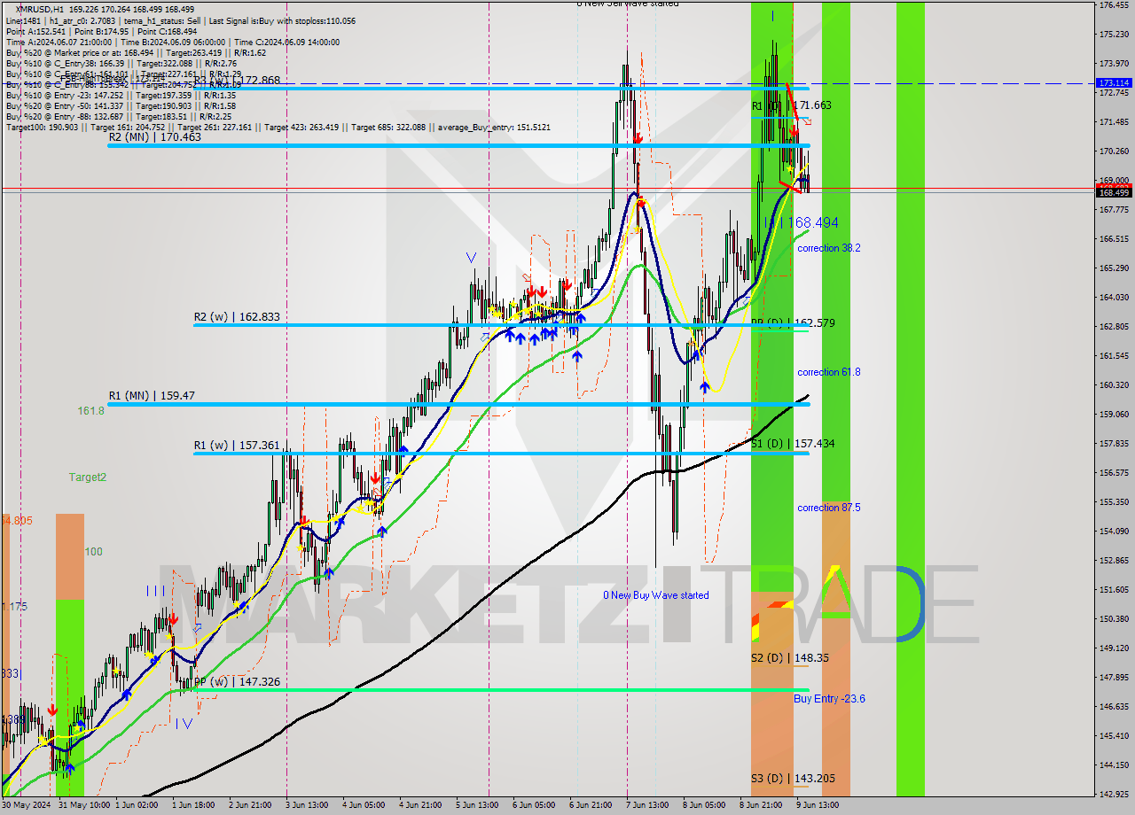 XMRUSD MultiTimeframe analysis at date 2024.06.09 16:59