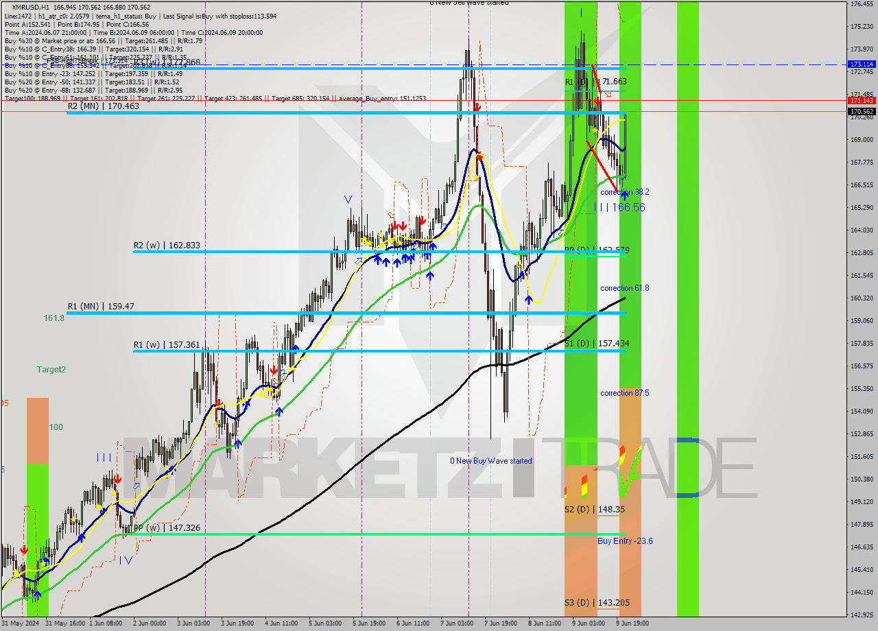 XMRUSD MultiTimeframe analysis at date 2024.06.09 22:51