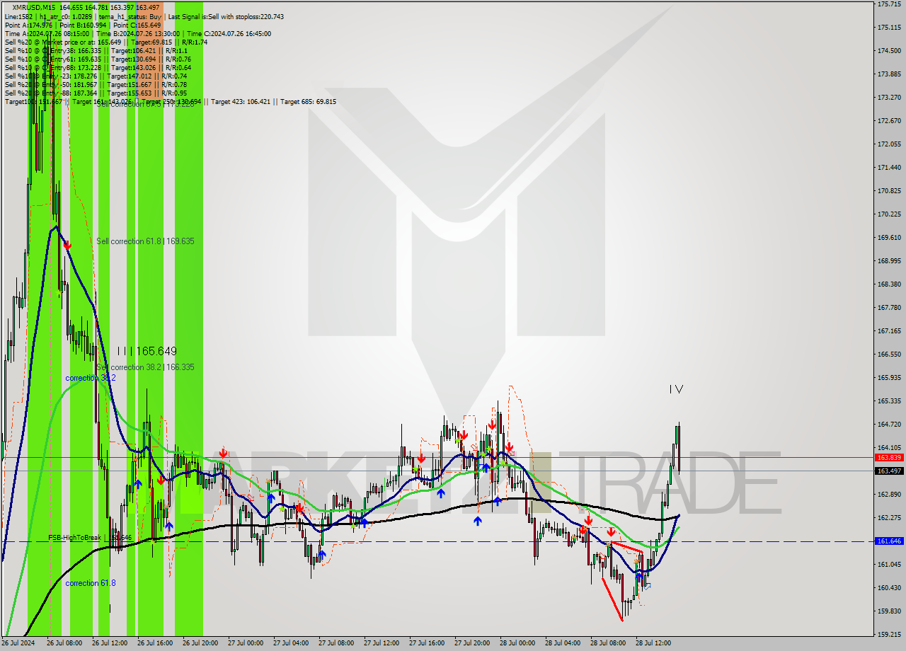 XMRUSD M15 Signal