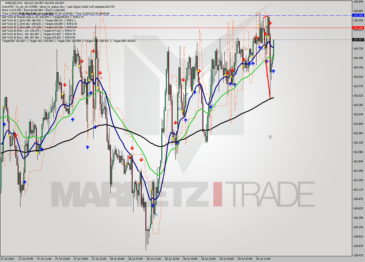 XMRUSD M15 Analysis XMRUSD M15 Signal