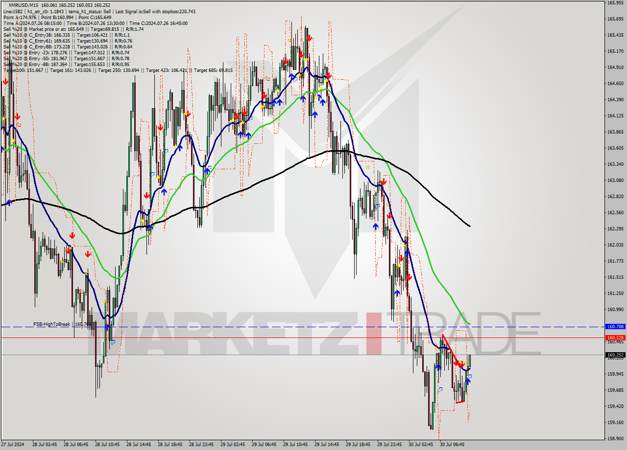 XMRUSD M15 Analysis XMRUSD M15 Signal
