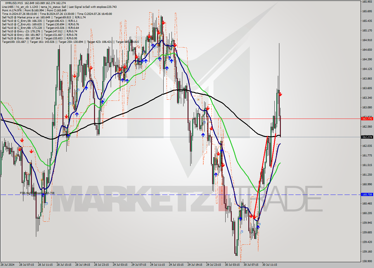 XMRUSD M15 Analysis XMRUSD M15 Signal