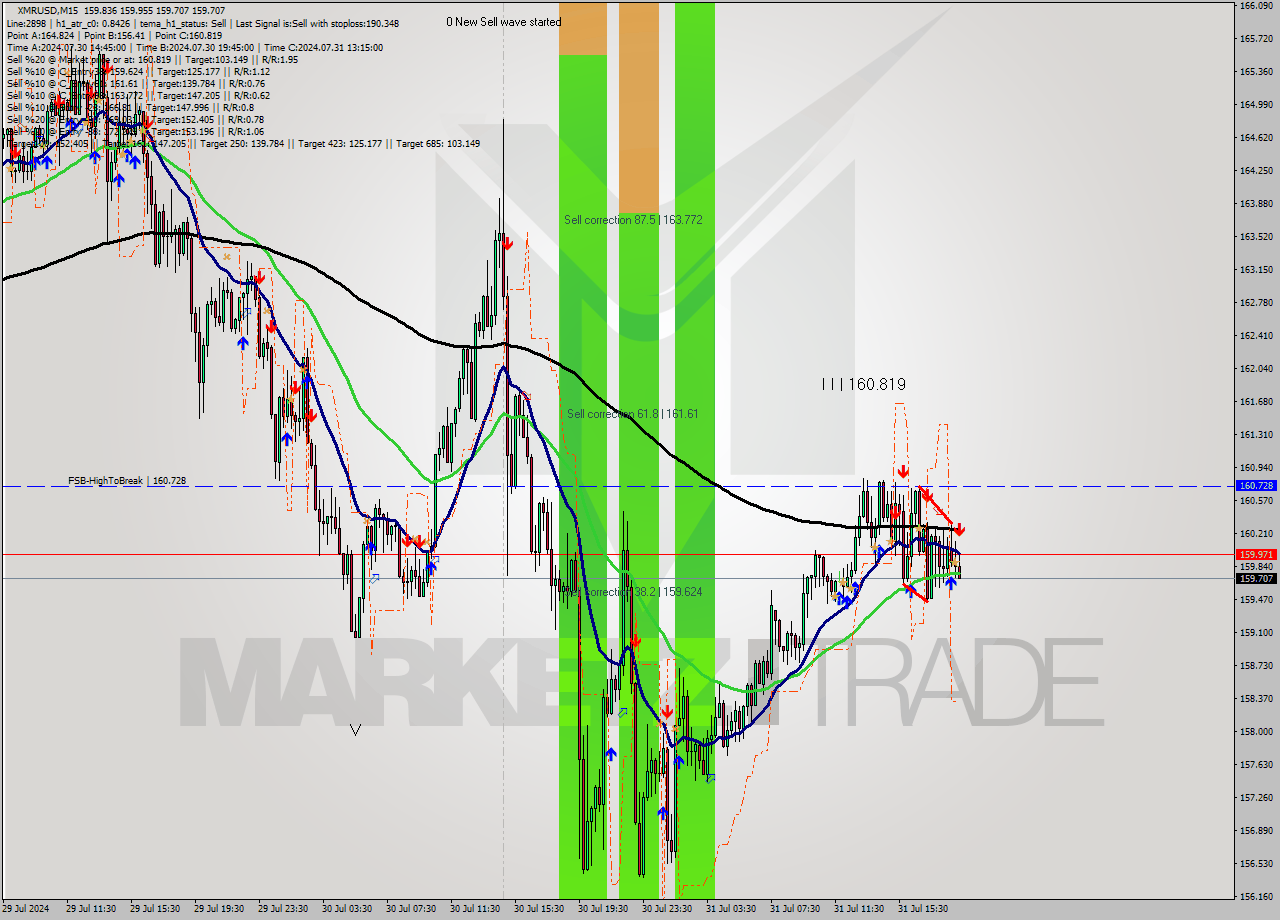 XMRUSD M15 Signal
