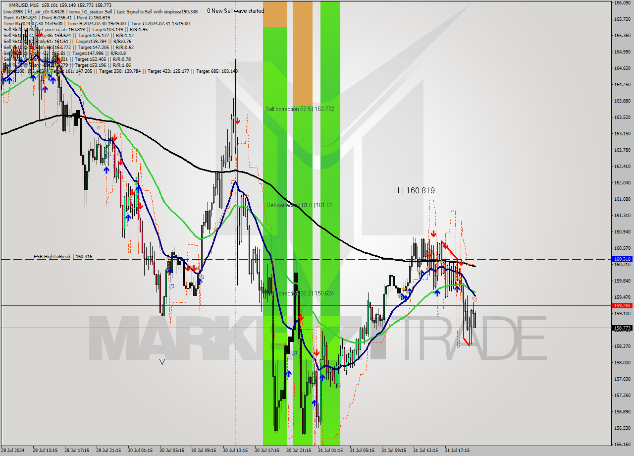 XMRUSD M15 Analysis XMRUSD M15 Signal