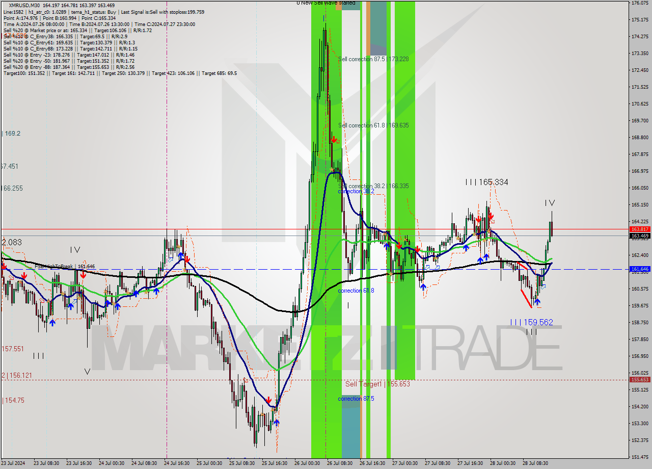 XMRUSD M30 Signal