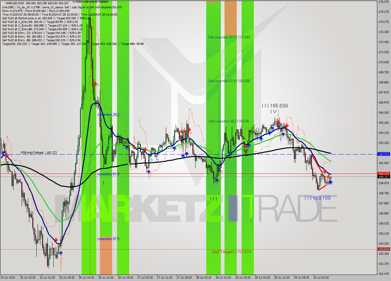 XMRUSD M30 Analysis XMRUSD M30 Signal