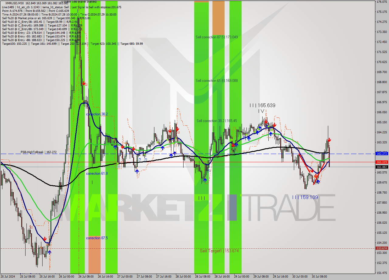 XMRUSD M30 Analysis XMRUSD M30 Signal