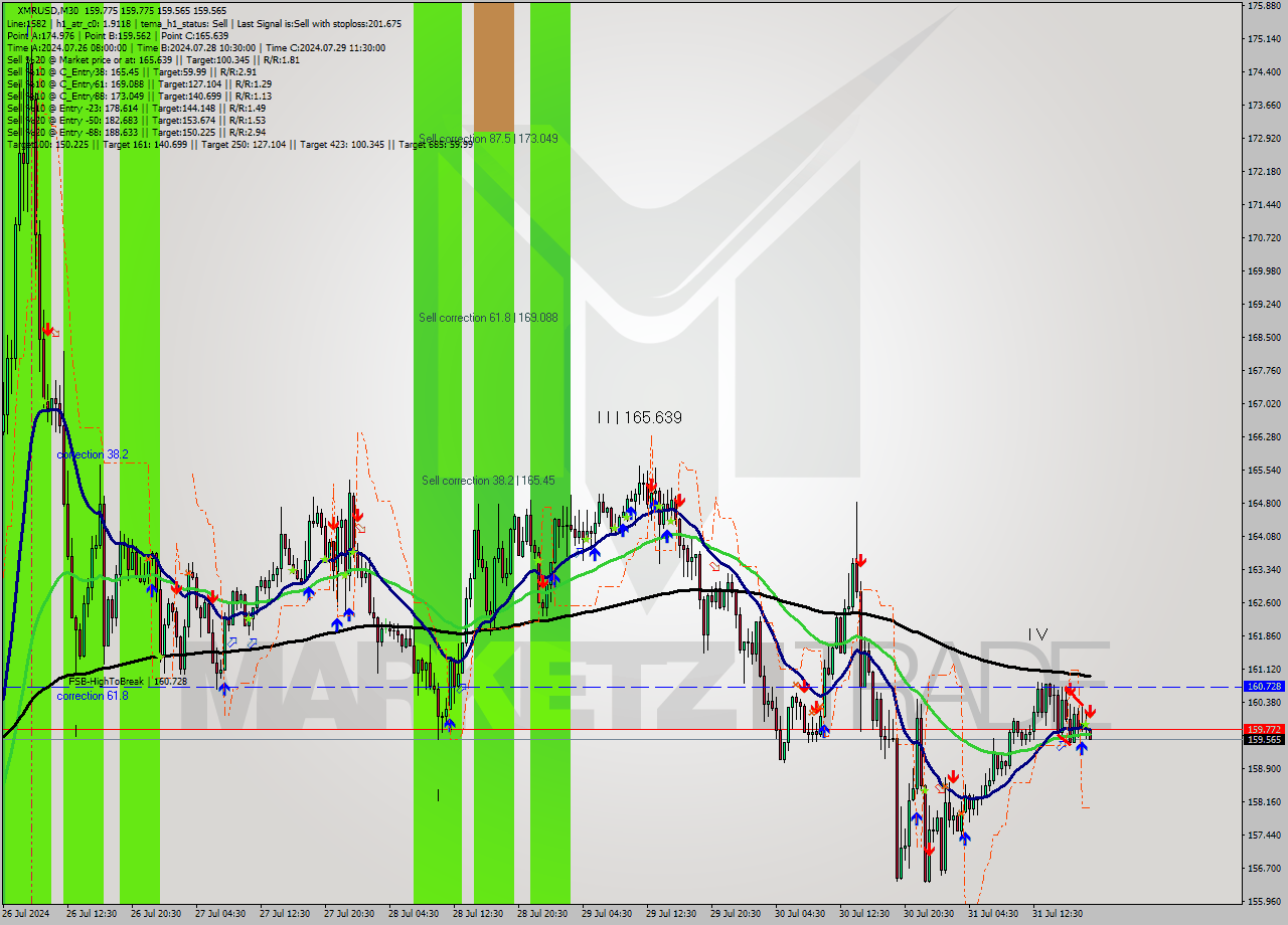 XMRUSD M30 Signal