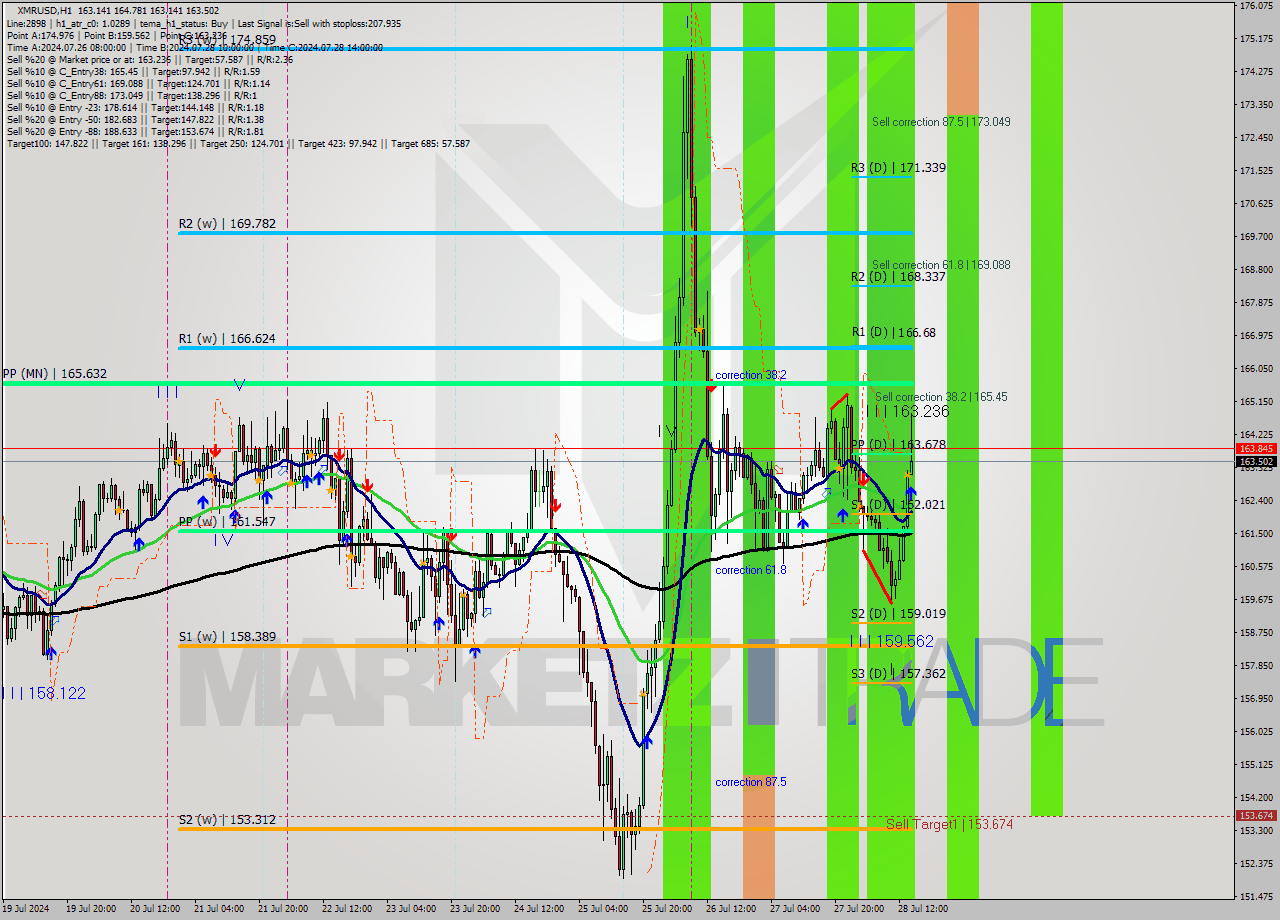 XMRUSD MultiTimeframe analysis at date 2024.07.28 16:00