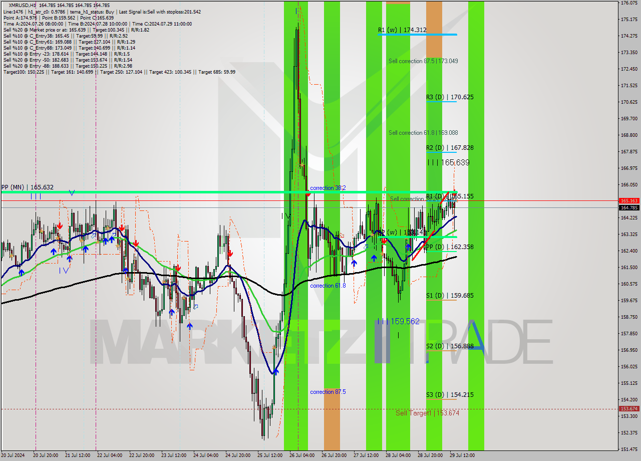XMRUSD MultiTimeframe analysis at date 2024.07.29 15:00