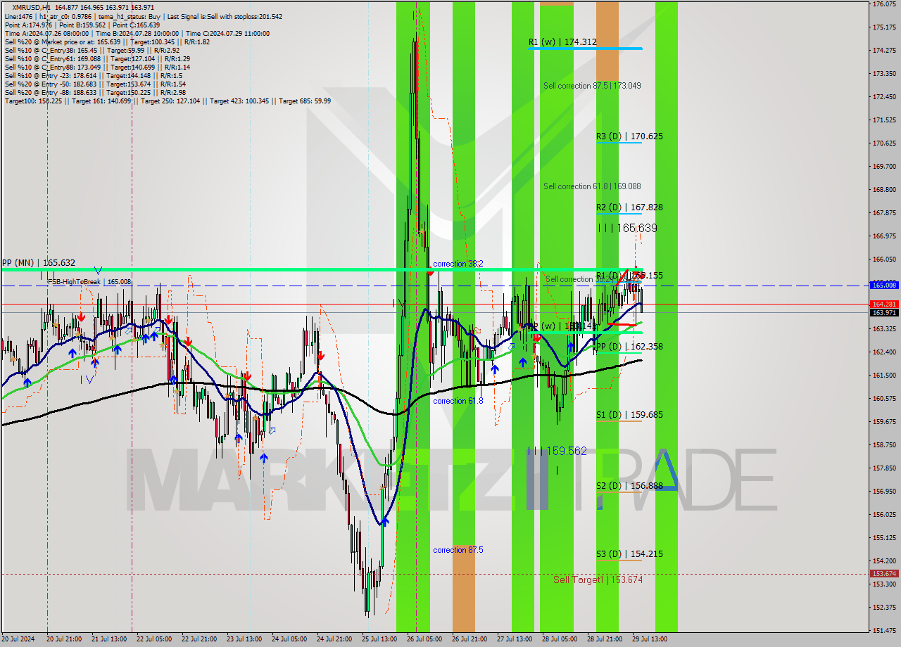 XMRUSD MultiTimeframe analysis at date 2024.07.29 16:34