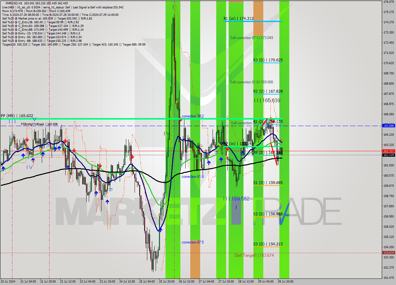 XMRUSD MultiTimeframe analysis at date 2024.07.29 23:40