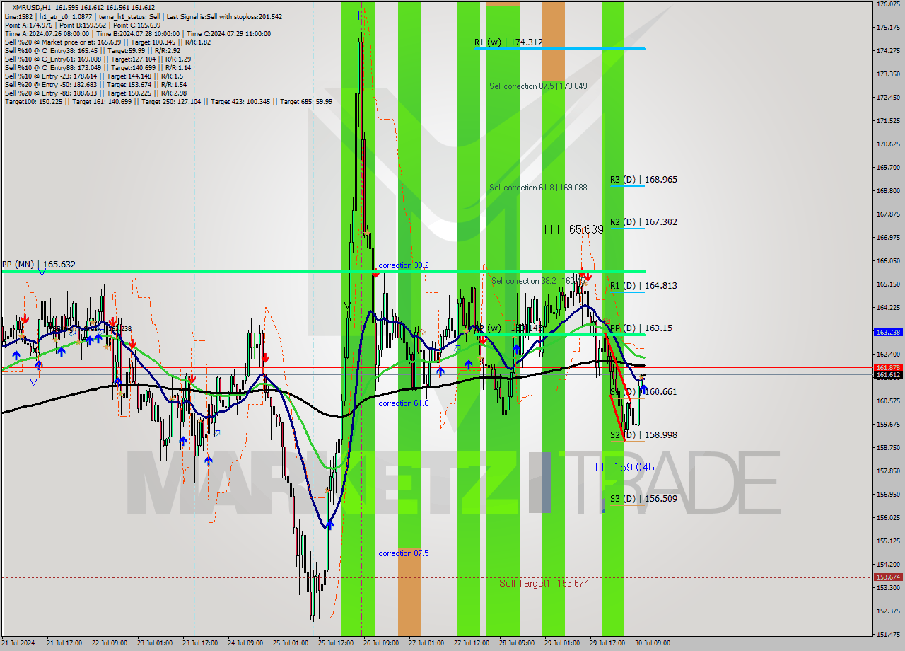 XMRUSD MultiTimeframe analysis at date 2024.07.30 12:00