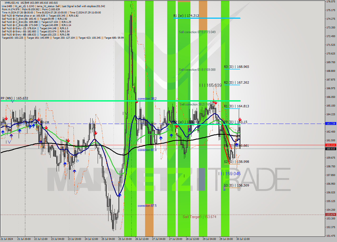 XMRUSD MultiTimeframe analysis at date 2024.07.30 15:02