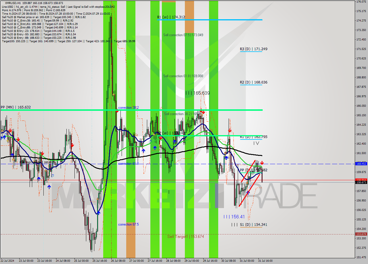 XMRUSD MultiTimeframe analysis at date 2024.07.31 19:37