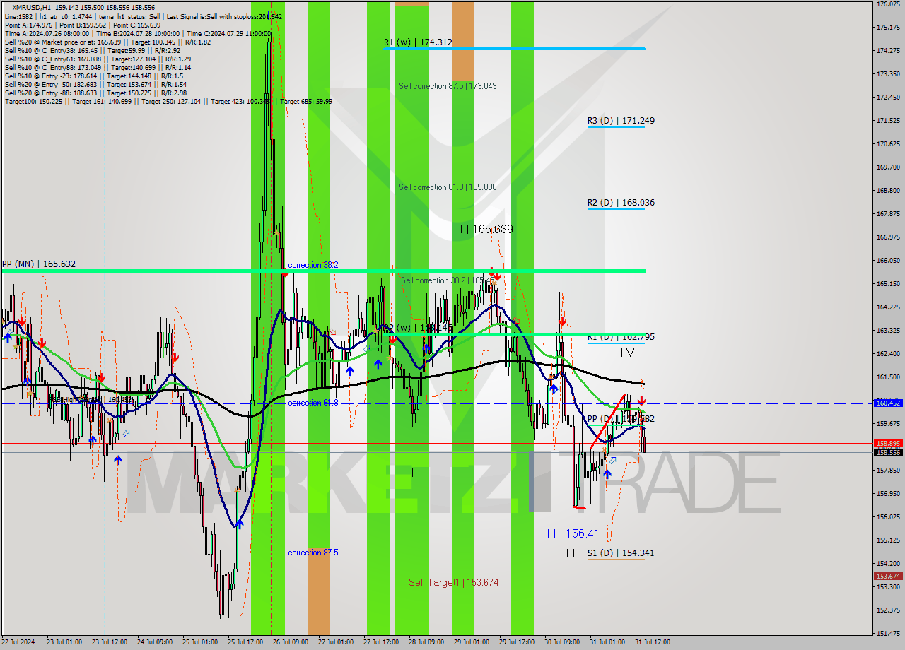 XMRUSD MultiTimeframe analysis at date 2024.07.31 20:16