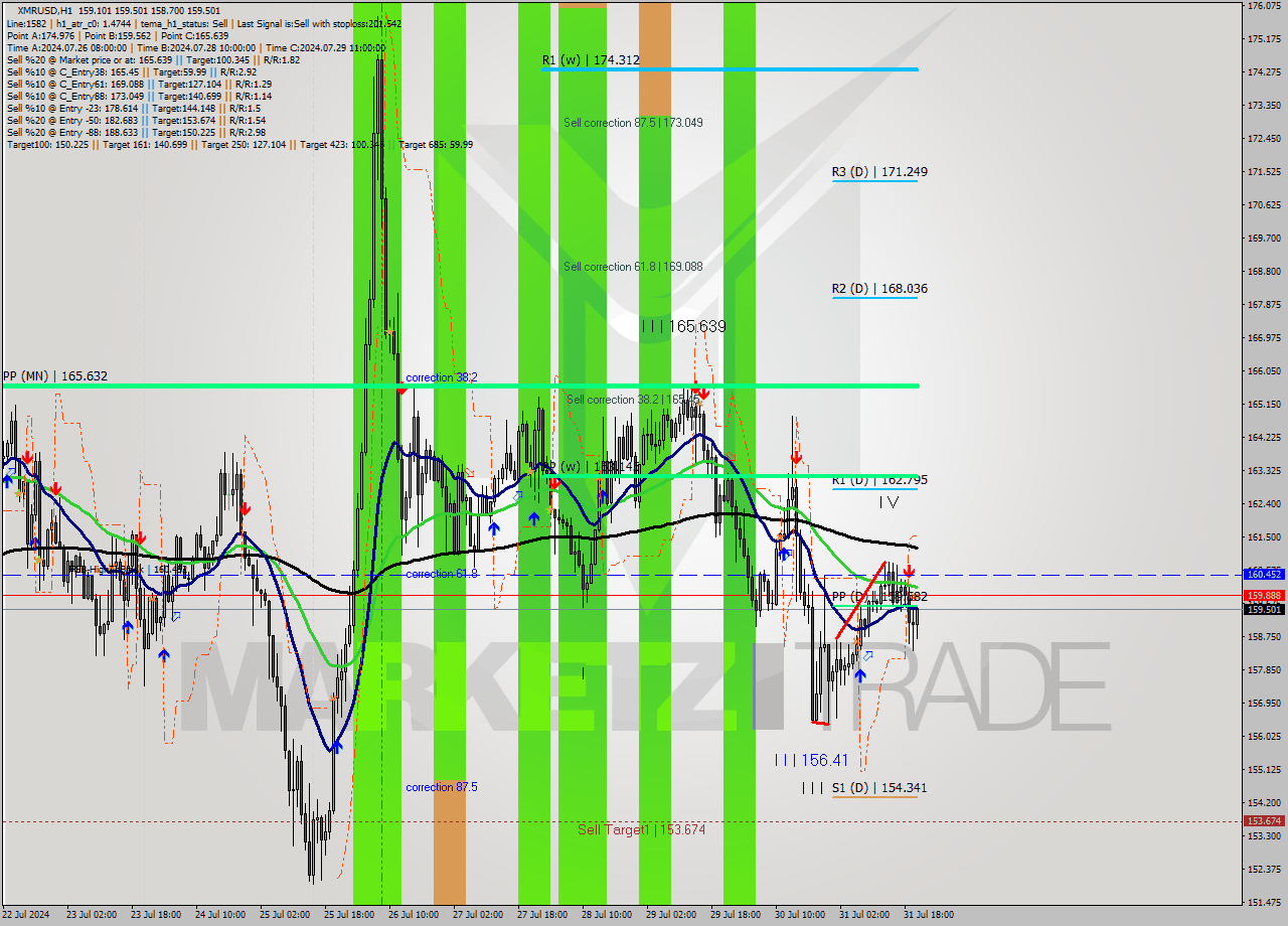 XMRUSD MultiTimeframe analysis at date 2024.07.31 21:03