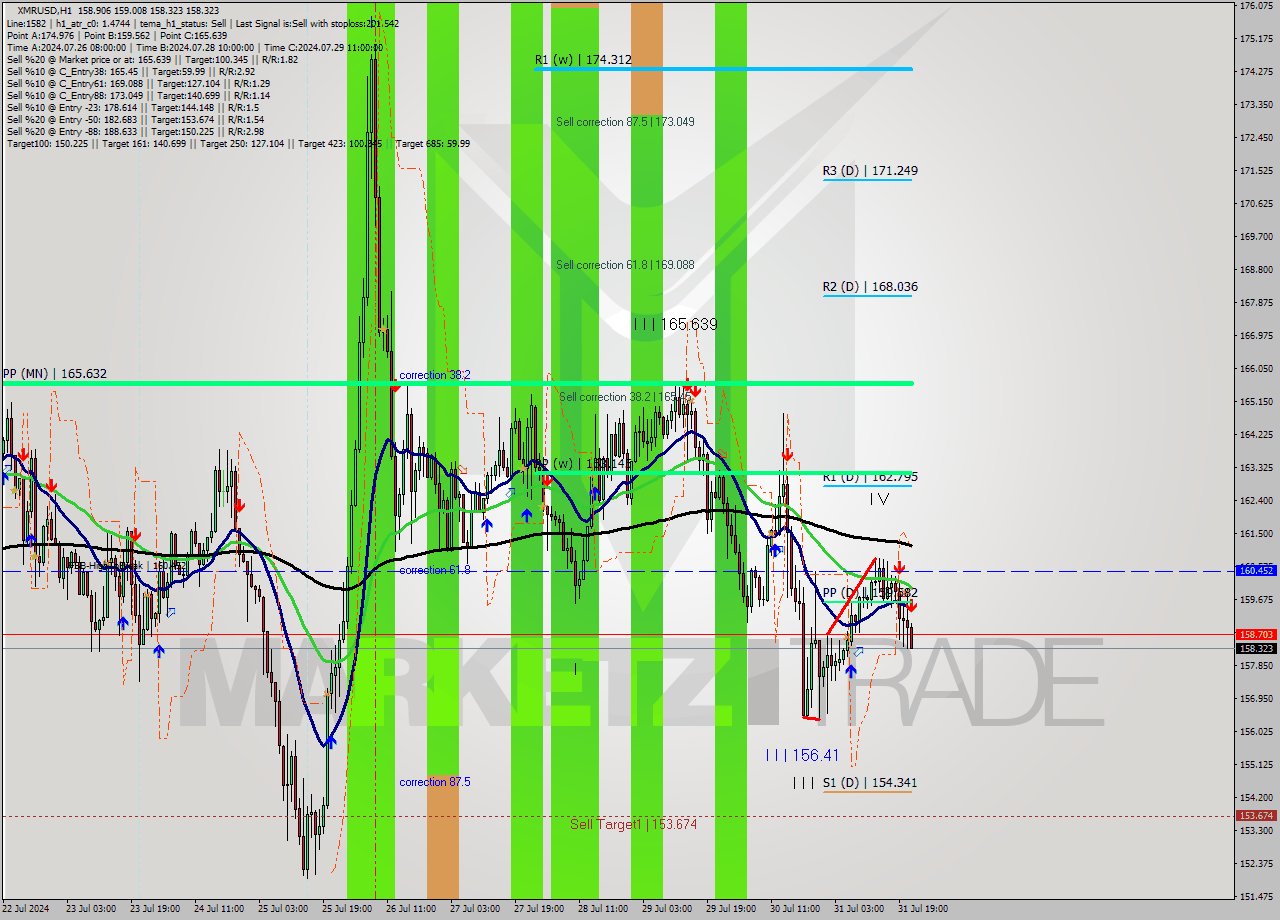 XMRUSD MultiTimeframe analysis at date 2024.07.31 22:14