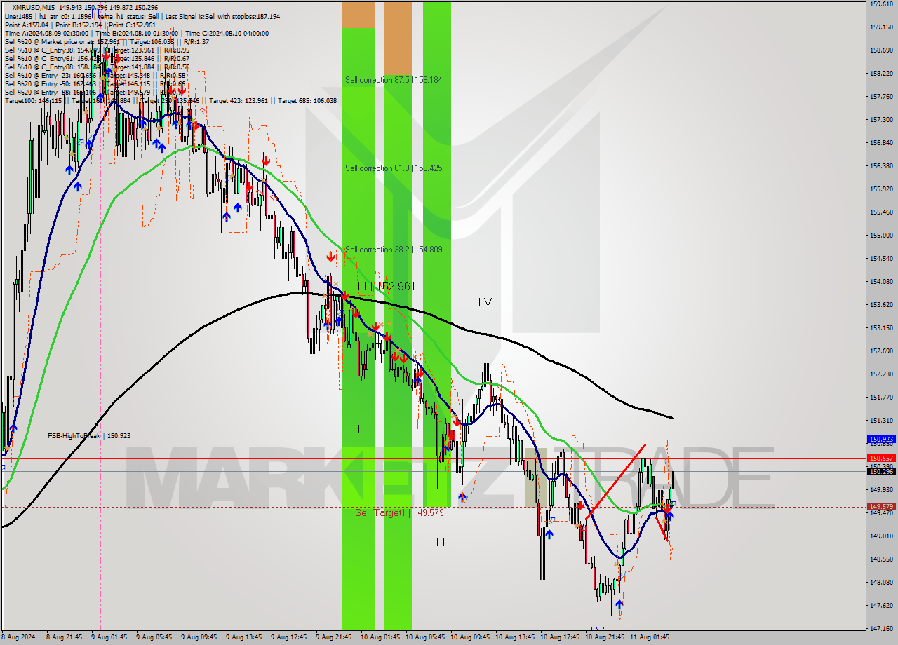 XMRUSD M15 Analysis XMRUSD M15 Signal