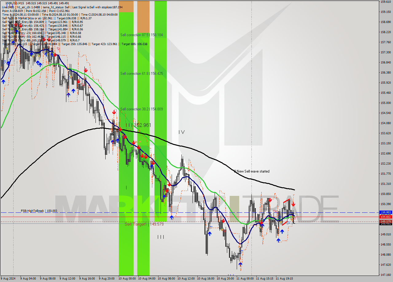 XMRUSD M15 Signal