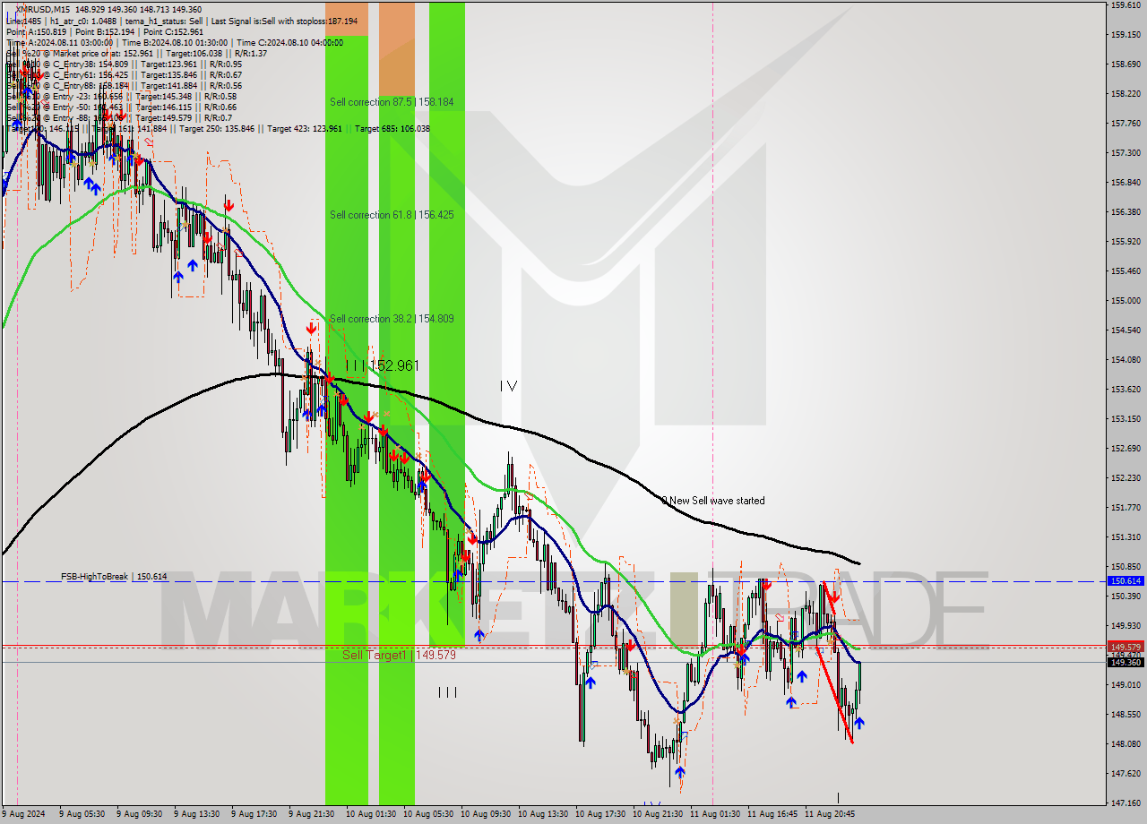 XMRUSD M15 Signal