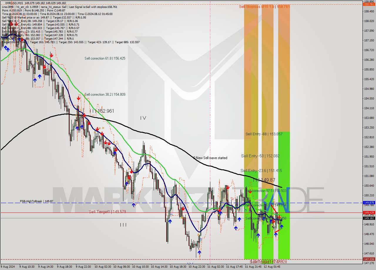 XMRUSD M15 Signal