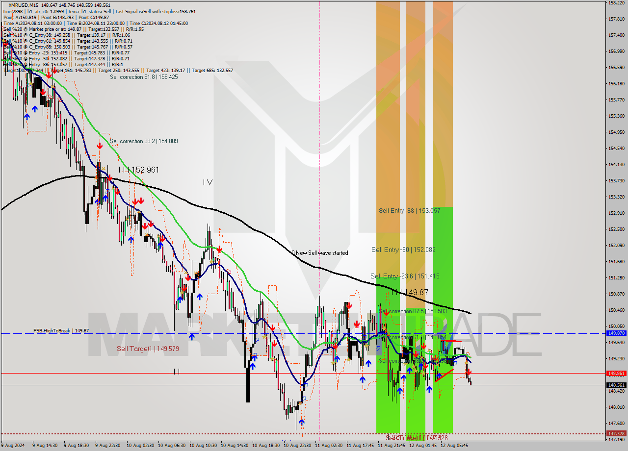 XMRUSD M15 Signal