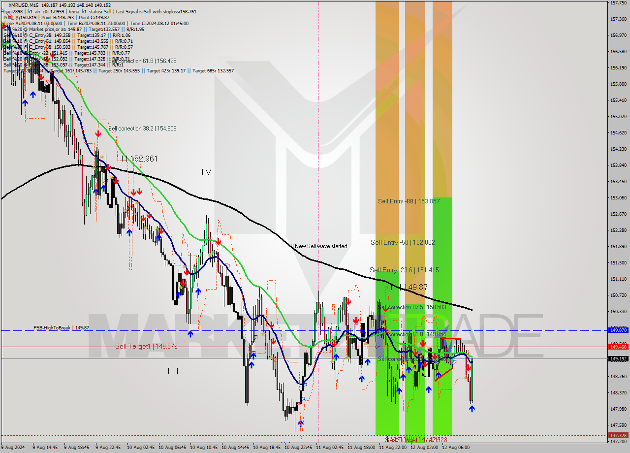 XMRUSD M15 Signal
