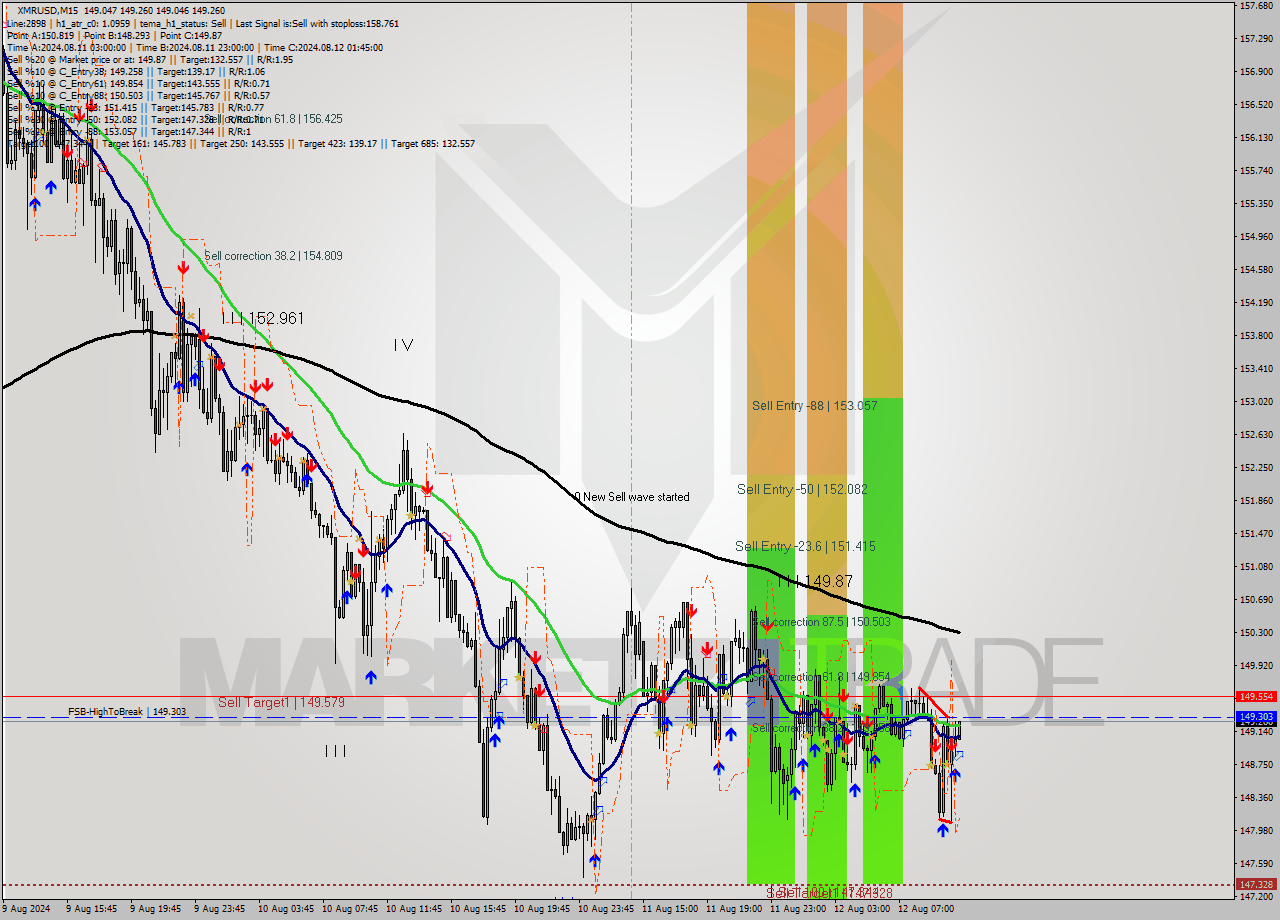 XMRUSD M15 Signal