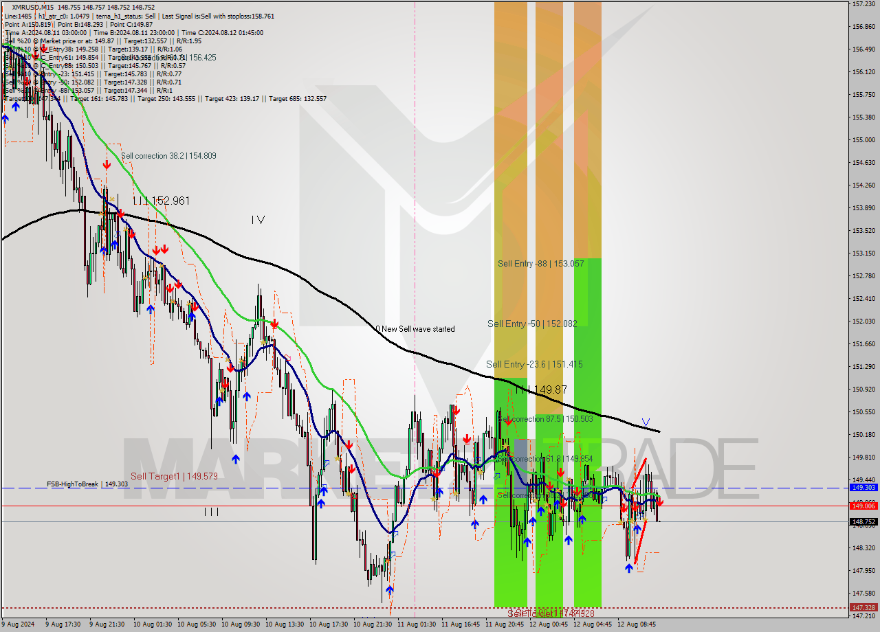 XMRUSD M15 Signal